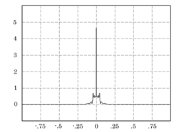 Frequency domain