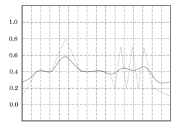 Signal low pass filtered