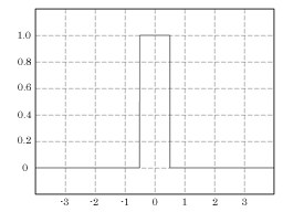 Unit box filter