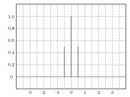 3 samples digital Gaussian filter