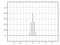 5 samples digital Gaussian filter